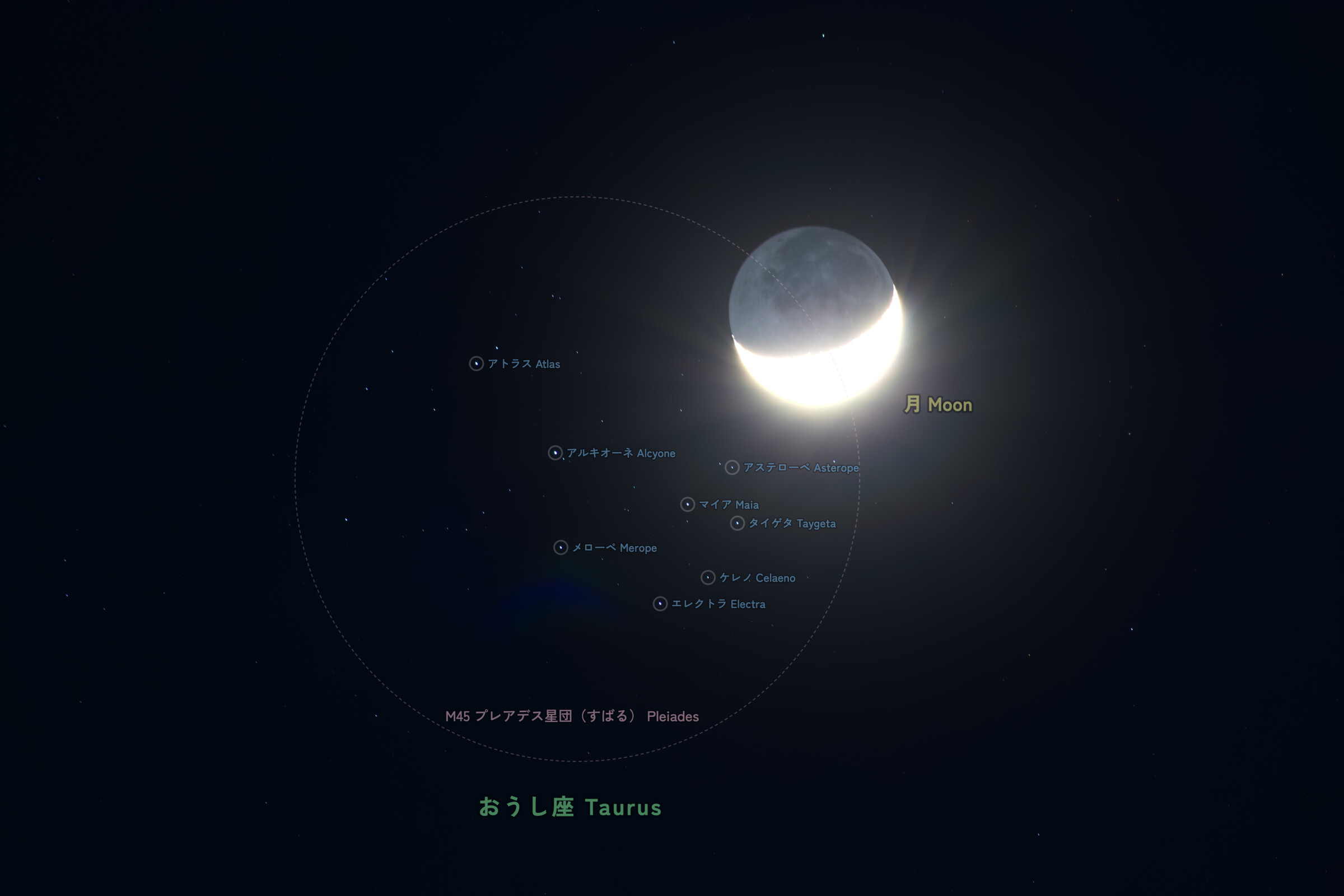 プレアデス星団の恒星名とM45の円、月とおうし座の名前を書き込んだ写真