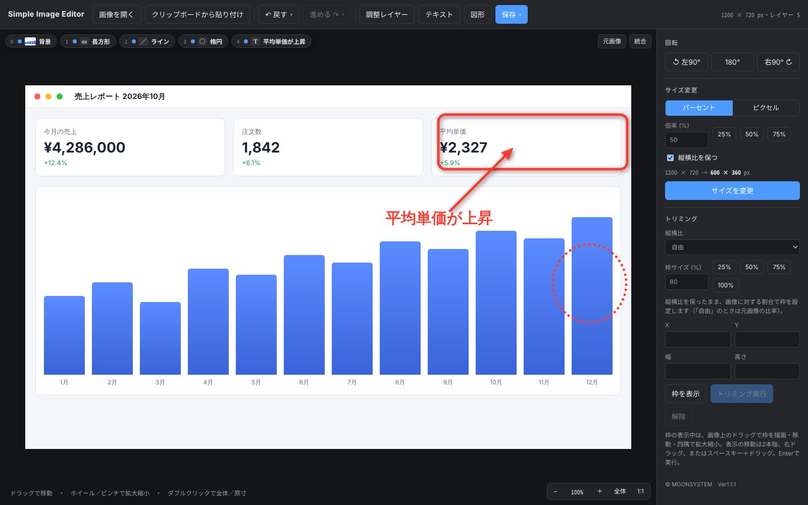 売上レポートの画面キャプチャに、赤い角丸の枠、矢印、点線の楕円、「平均単価が上昇」の文字を重ねた例